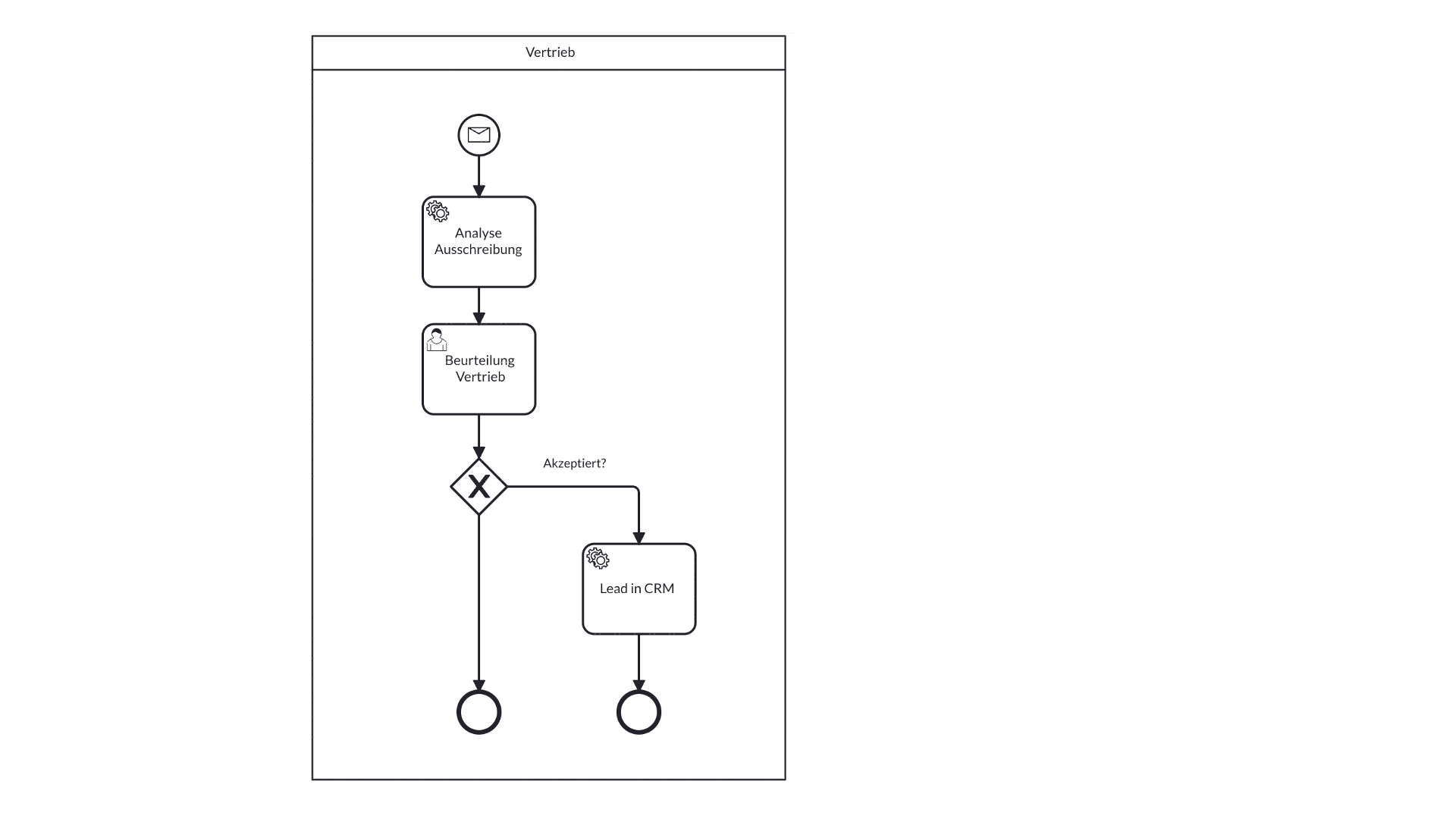 Animierter Beispielprozess Vertrieb in BPMN: Dokumenteneingang per Mail startet eine automatische Analyse der Ausschreibung, gesteuert durch Analyseregeln als fachliches Prompt. Anschließend bewertet ein Sachbearbeiter die Ausschreibung im Portal oder in der App (Human-in-the-Loop-Schritt). Bei Annahme legt ein automatischer Schritt einen Lead im CRM an, angebunden über MCP.